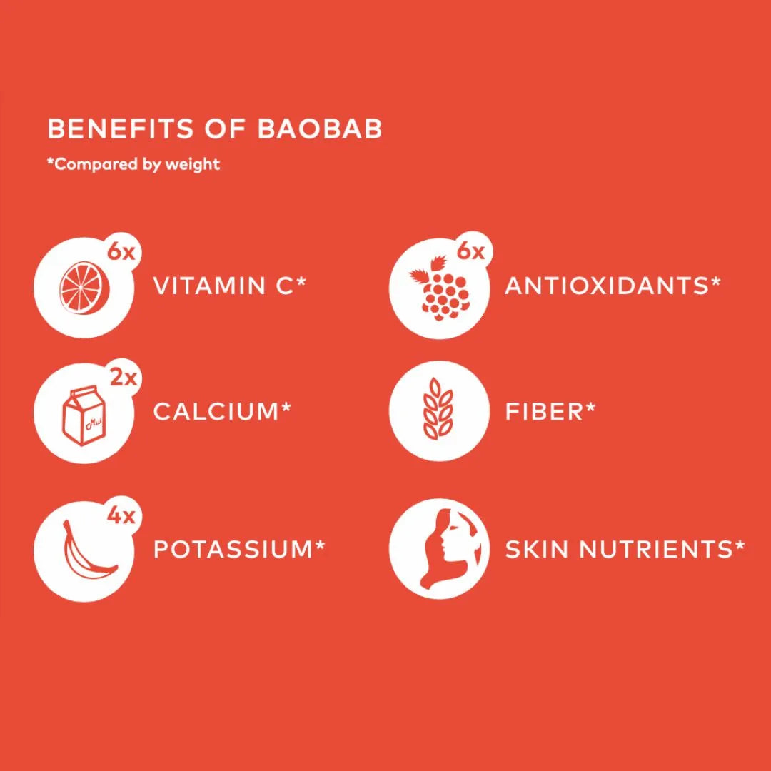 Graphic illustrating the benefits of KAIBAE baobab powder, highlighting its nutritional density: 6x more vitamin C and antioxidants, 2x more calcium, plus high levels of prebiotic fiber, potassium, and skin nutrients.